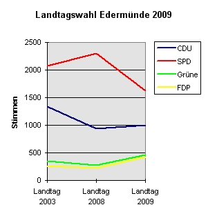 Landtag-Edermuende-2009